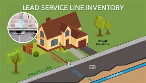 lead metal house uses|lead service lines on property.